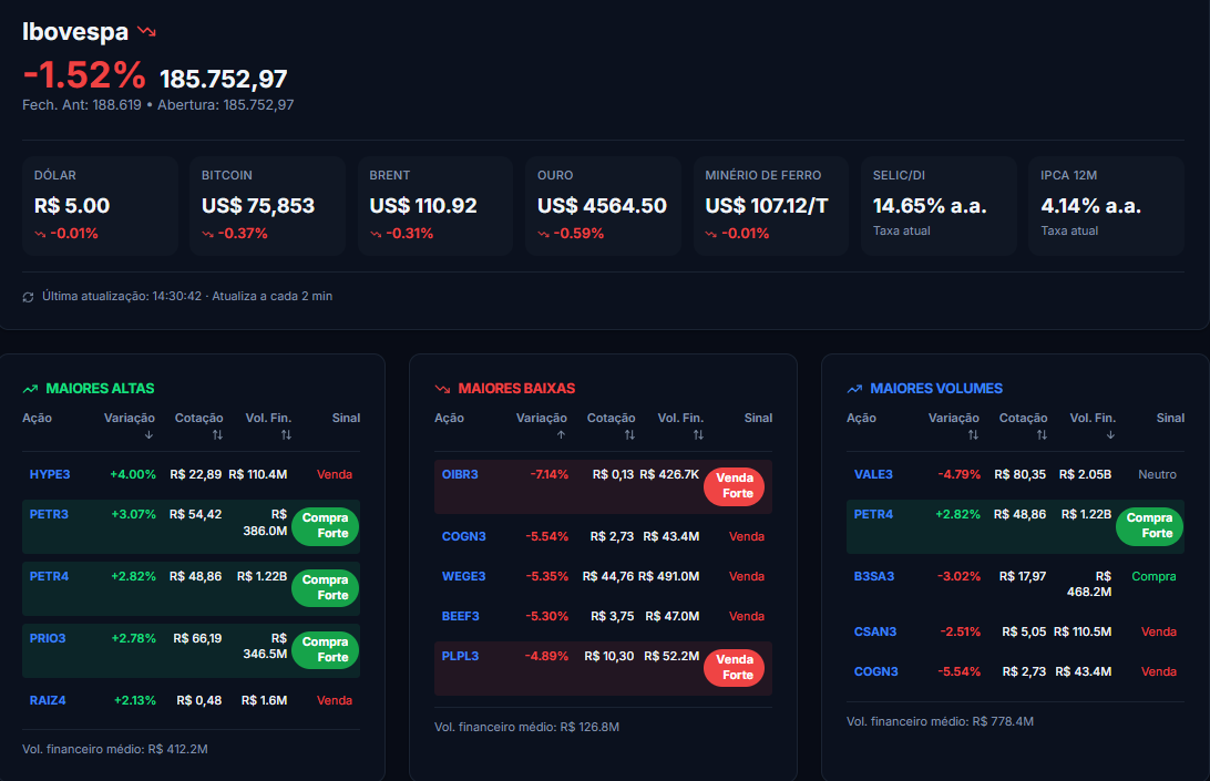 Painel TrendBot mostrando Ibovespa, indicadores macro e sinais técnicos de ações